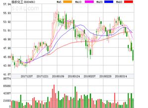 扬农化工盘中异动大跌 5.03