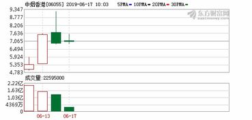 中烟香港涨逾7 上市4日累涨超50